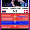 THOMAS CUP 2026: Denmark Bungkam Thailand 3-1, Melenggang ke Semi-final